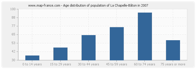 Age distribution of population of La Chapelle-Bâton in 2007